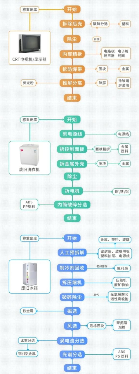 一圖讀懂 | 廢棄電器電子產品處理流程!